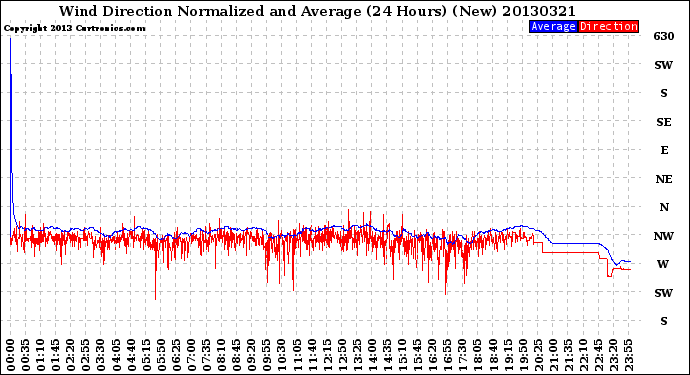 Milwaukee Weather Wind Direction<br>Normalized and Average<br>(24 Hours) (New)