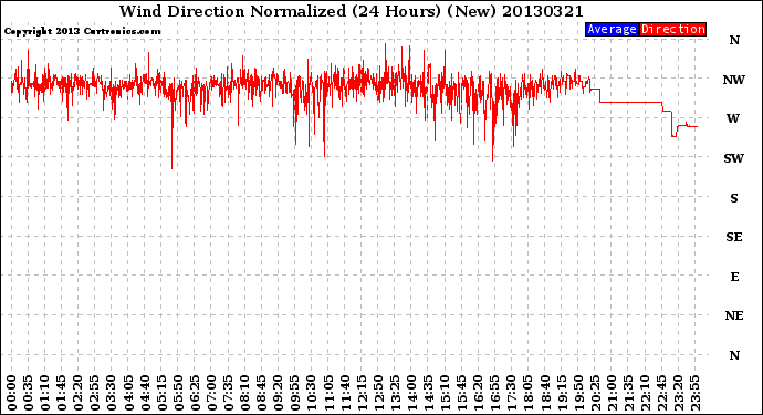 Milwaukee Weather Wind Direction<br>Normalized<br>(24 Hours) (New)