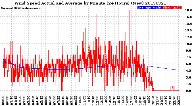Milwaukee Weather Wind Speed<br>Actual and Average<br>by Minute<br>(24 Hours) (New)