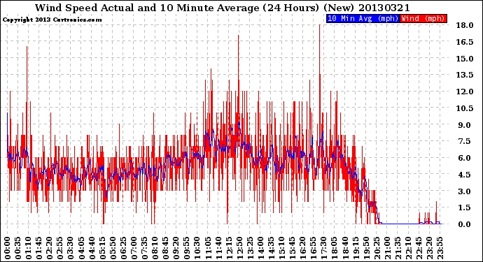 Milwaukee Weather Wind Speed<br>Actual and 10 Minute<br>Average<br>(24 Hours) (New)