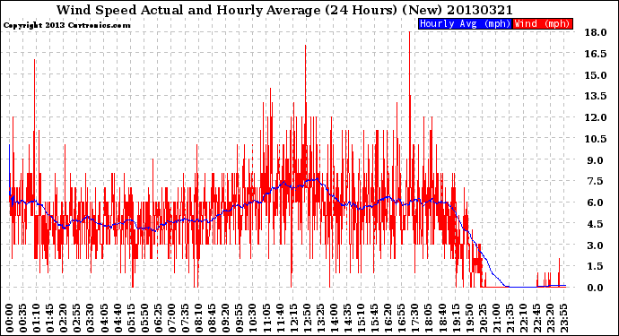 Milwaukee Weather Wind Speed<br>Actual and Hourly<br>Average<br>(24 Hours) (New)