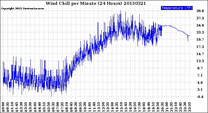 Milwaukee Weather Wind Chill<br>per Minute<br>(24 Hours)