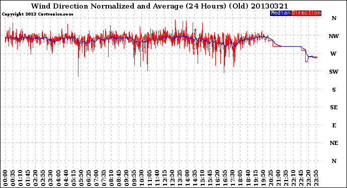 Milwaukee Weather Wind Direction<br>Normalized and Average<br>(24 Hours) (Old)