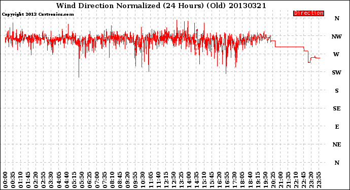 Milwaukee Weather Wind Direction<br>Normalized<br>(24 Hours) (Old)