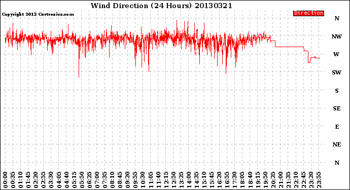 Milwaukee Weather Wind Direction<br>(24 Hours)