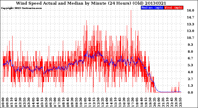 Milwaukee Weather Wind Speed<br>Actual and Median<br>by Minute<br>(24 Hours) (Old)