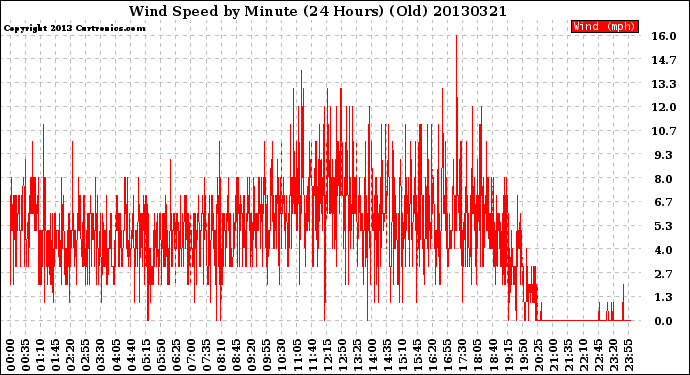 Milwaukee Weather Wind Speed<br>by Minute<br>(24 Hours) (Old)