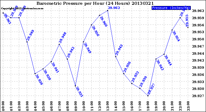 Milwaukee Weather Barometric Pressure<br>per Hour<br>(24 Hours)