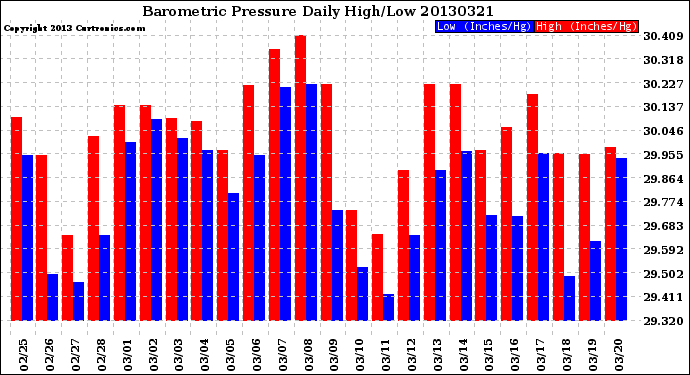 Milwaukee Weather Barometric Pressure<br>Daily High/Low