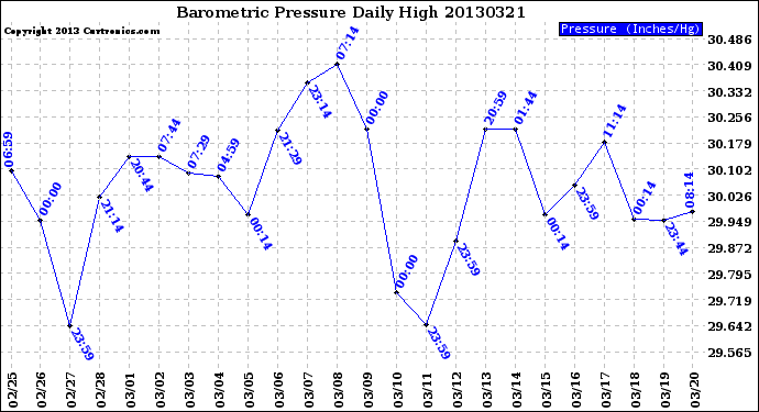 Milwaukee Weather Barometric Pressure<br>Daily High