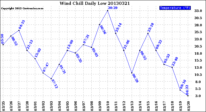 Milwaukee Weather Wind Chill<br>Daily Low