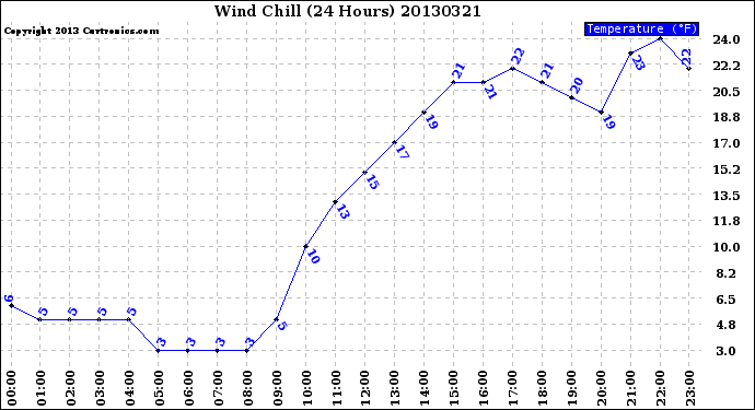 Milwaukee Weather Wind Chill<br>(24 Hours)