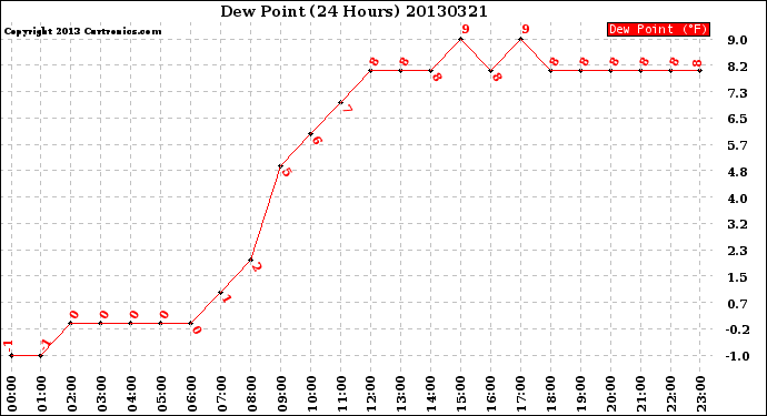 Milwaukee Weather Dew Point<br>(24 Hours)