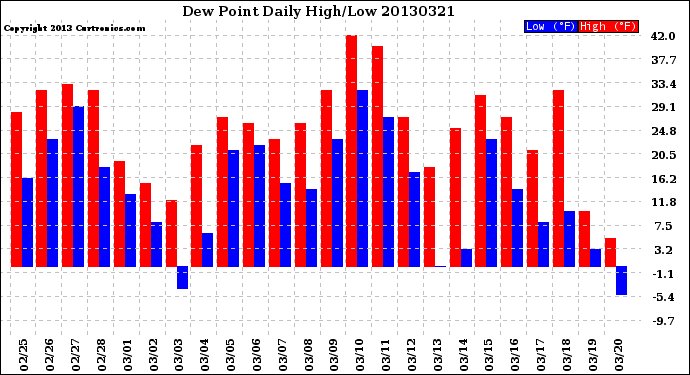 Milwaukee Weather Dew Point<br>Daily High/Low