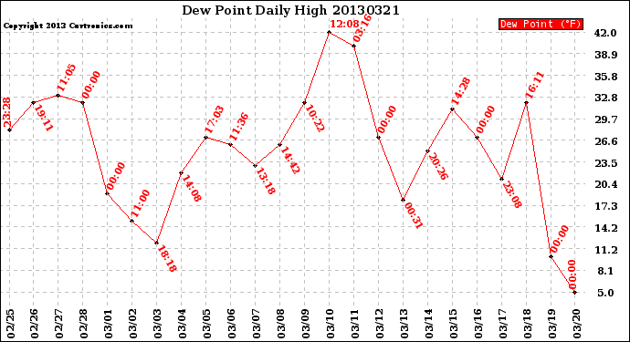 Milwaukee Weather Dew Point<br>Daily High