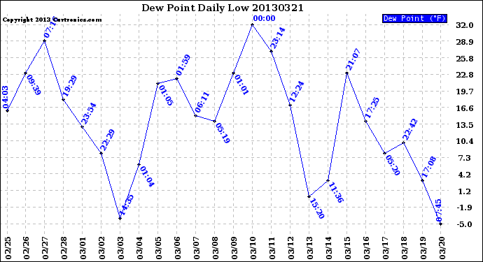 Milwaukee Weather Dew Point<br>Daily Low