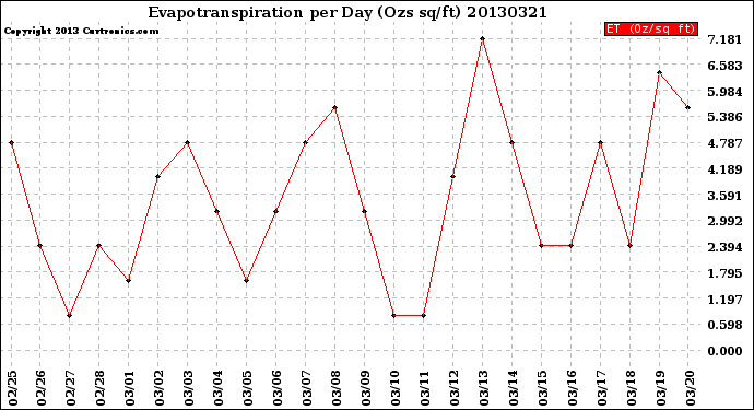 Milwaukee Weather Evapotranspiration<br>per Day (Ozs sq/ft)