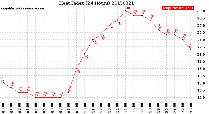 Milwaukee Weather Heat Index<br>(24 Hours)