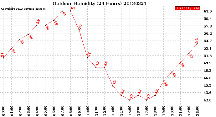 Milwaukee Weather Outdoor Humidity<br>(24 Hours)