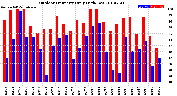 Milwaukee Weather Outdoor Humidity<br>Daily High/Low