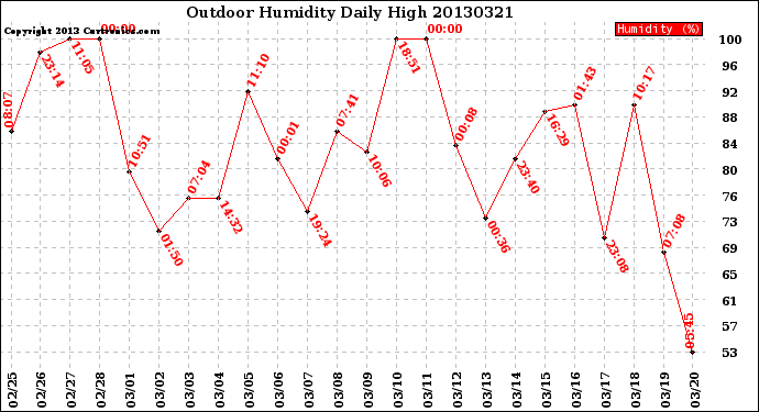 Milwaukee Weather Outdoor Humidity<br>Daily High