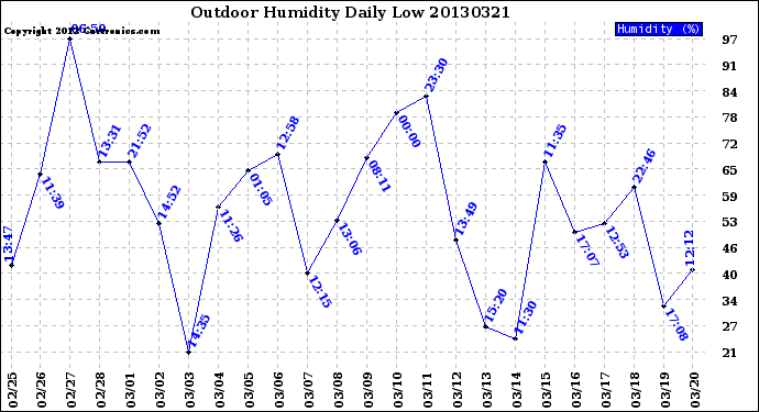 Milwaukee Weather Outdoor Humidity<br>Daily Low