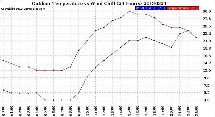 Milwaukee Weather Outdoor Temperature<br>vs Wind Chill<br>(24 Hours)