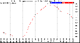 Milwaukee Weather Outdoor Temperature<br>vs Heat Index<br>(24 Hours)