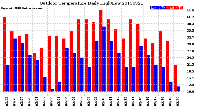 Milwaukee Weather Outdoor Temperature<br>Daily High/Low