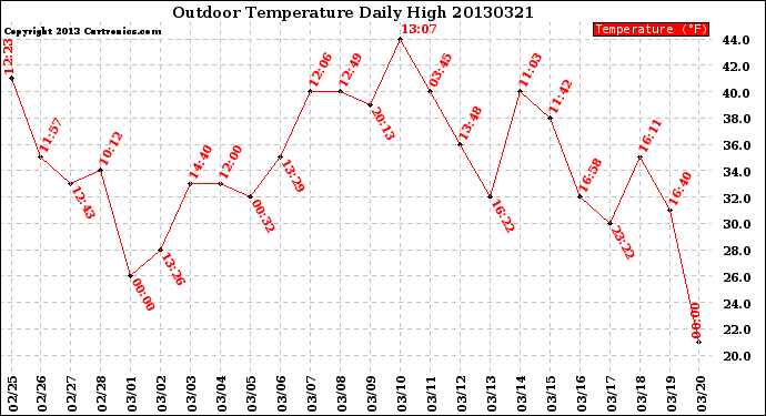 Milwaukee Weather Outdoor Temperature<br>Daily High