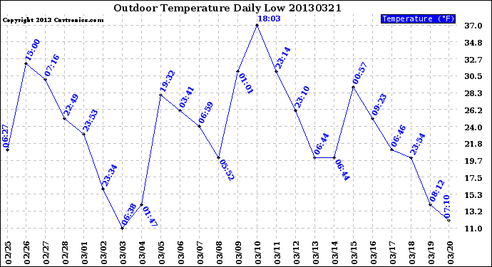 Milwaukee Weather Outdoor Temperature<br>Daily Low