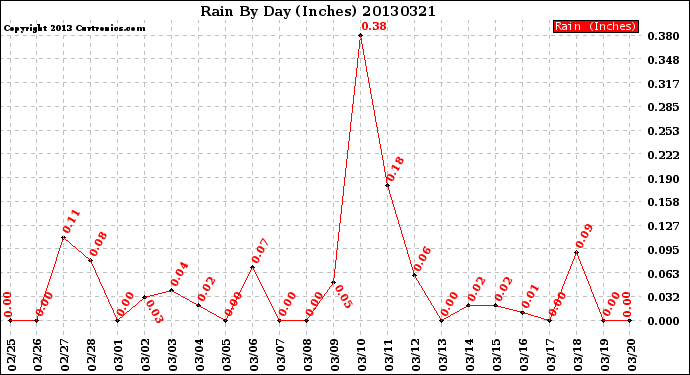 Milwaukee Weather Rain<br>By Day<br>(Inches)