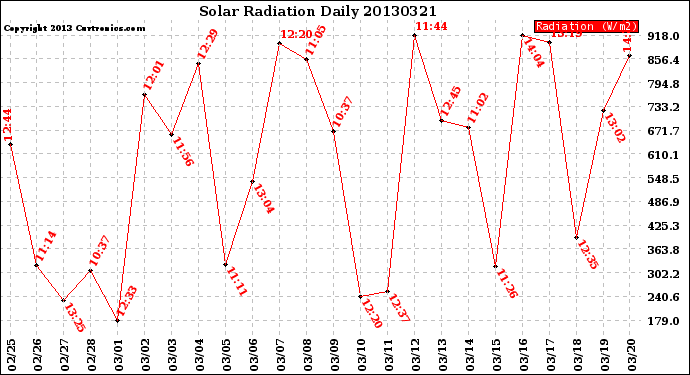 Milwaukee Weather Solar Radiation<br>Daily