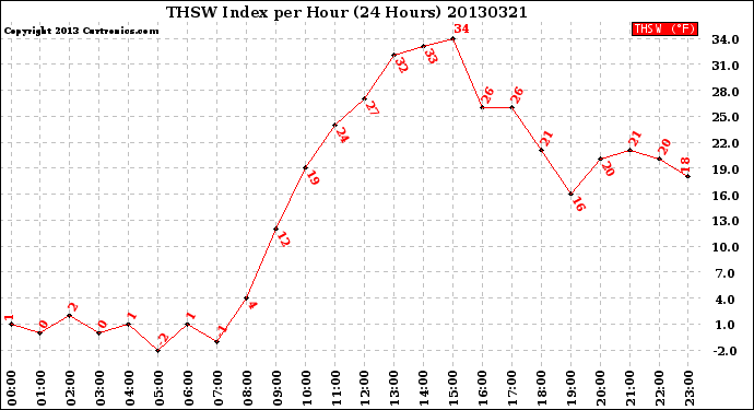 Milwaukee Weather THSW Index<br>per Hour<br>(24 Hours)