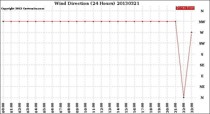 Milwaukee Weather Wind Direction<br>(24 Hours)