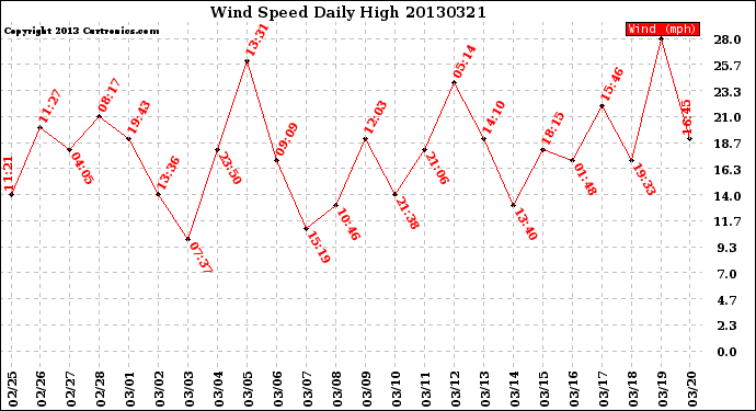Milwaukee Weather Wind Speed<br>Daily High