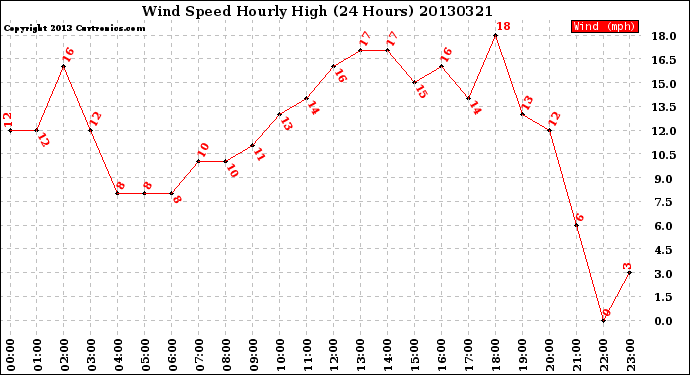 Milwaukee Weather Wind Speed<br>Hourly High<br>(24 Hours)