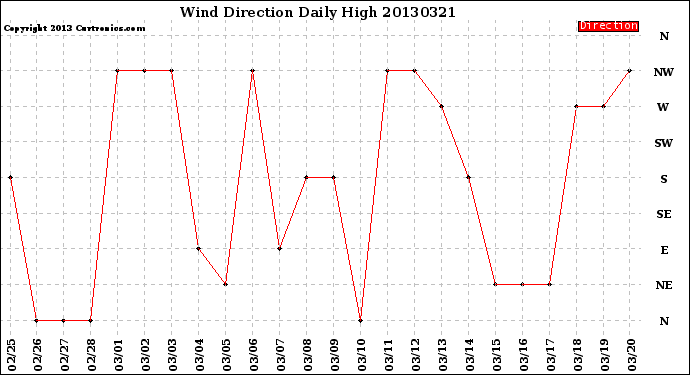 Milwaukee Weather Wind Direction<br>Daily High