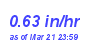 Milwaukee Weather Rain Rate Year