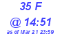 Milwaukee Weather THSW Index High Today