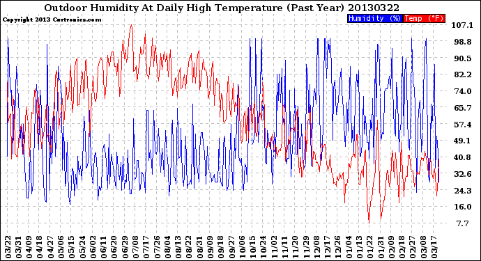 Milwaukee Weather Outdoor Humidity<br>At Daily High<br>Temperature<br>(Past Year)