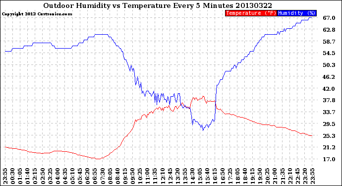 Milwaukee Weather Outdoor Humidity<br>vs Temperature<br>Every 5 Minutes