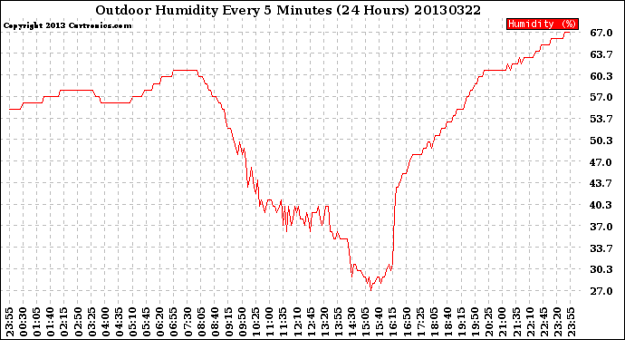 Milwaukee Weather Outdoor Humidity<br>Every 5 Minutes<br>(24 Hours)