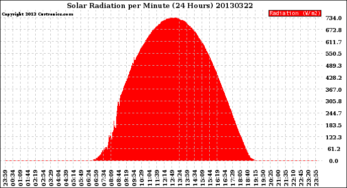 Milwaukee Weather Solar Radiation<br>per Minute<br>(24 Hours)