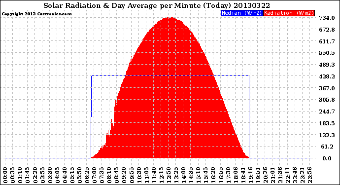 Milwaukee Weather Solar Radiation<br>& Day Average<br>per Minute<br>(Today)