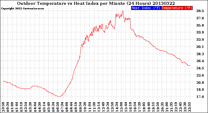 Milwaukee Weather Outdoor Temperature<br>vs Heat Index<br>per Minute<br>(24 Hours)