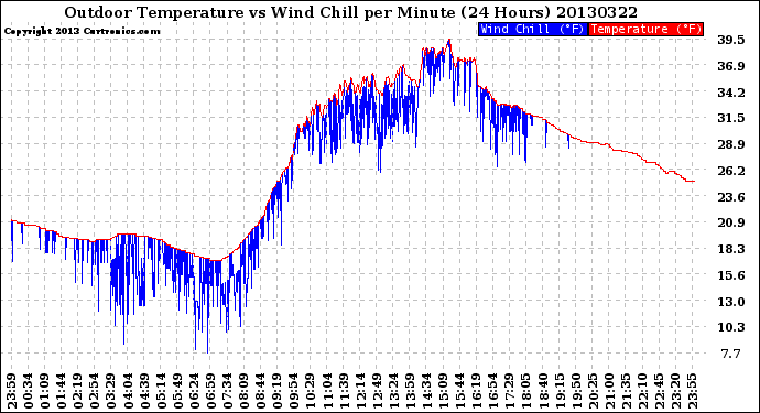 Milwaukee Weather Outdoor Temperature<br>vs Wind Chill<br>per Minute<br>(24 Hours)