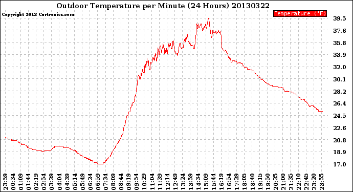 Milwaukee Weather Outdoor Temperature<br>per Minute<br>(24 Hours)