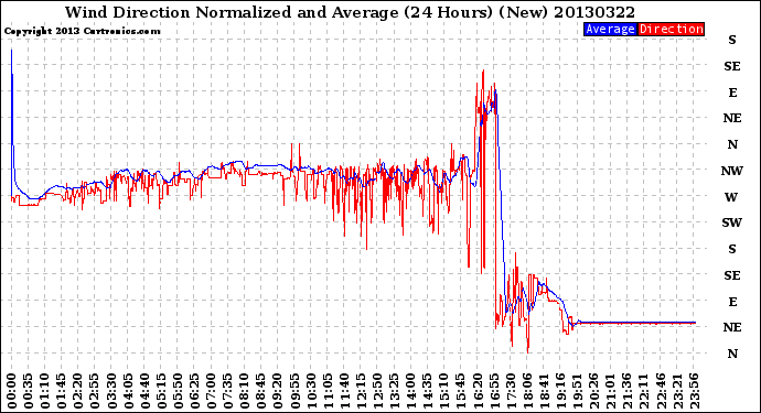 Milwaukee Weather Wind Direction<br>Normalized and Average<br>(24 Hours) (New)