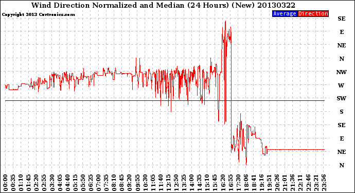 Milwaukee Weather Wind Direction<br>Normalized and Median<br>(24 Hours) (New)